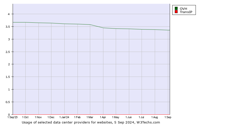 Historical trends in the usage of OVH vs. TransIP