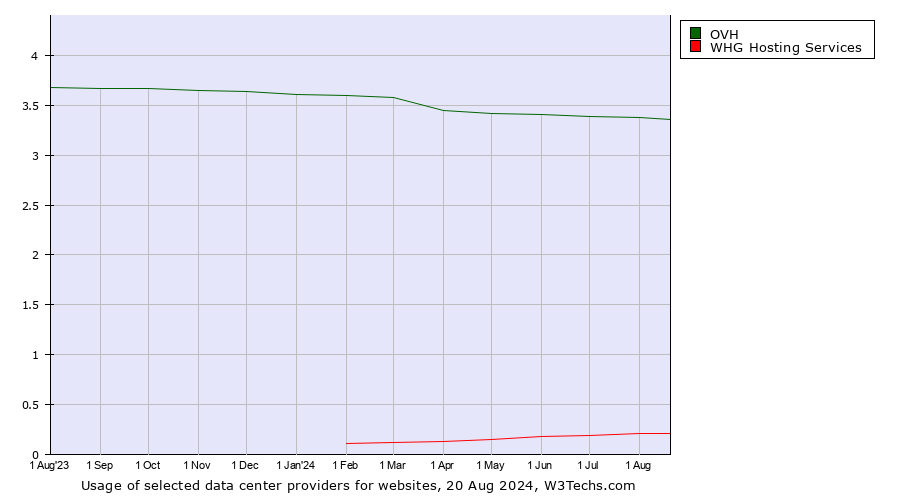 Historical trends in the usage of OVH vs. WHG Hosting Services