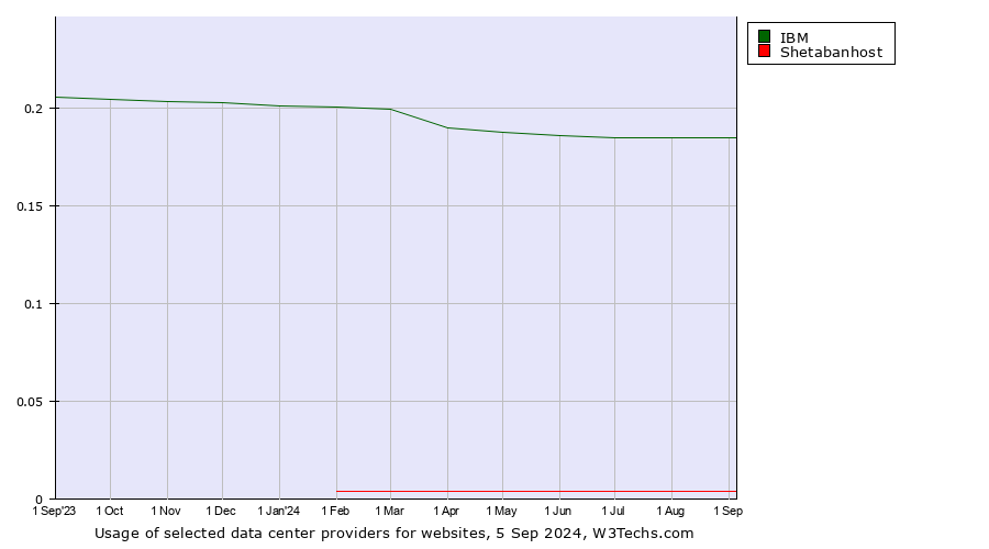 Historical trends in the usage of IBM vs. Shetabanhost