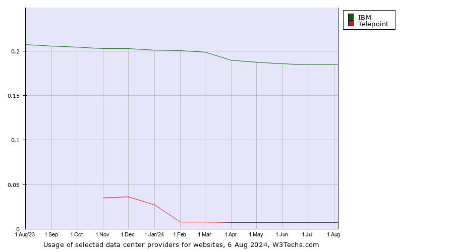 Historical trends in the usage of IBM vs. Telepoint