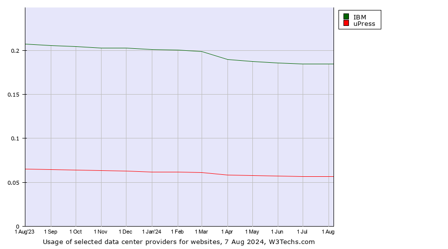 Historical trends in the usage of IBM vs. uPress