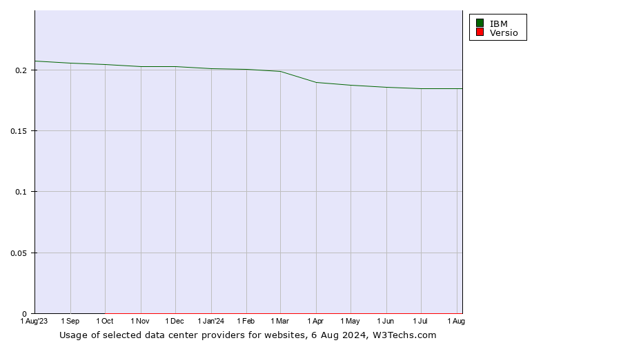 Historical trends in the usage of IBM vs. Versio