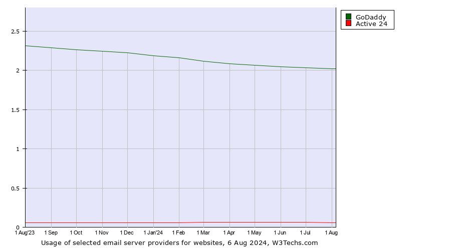 Historical trends in the usage of GoDaddy vs. Active 24