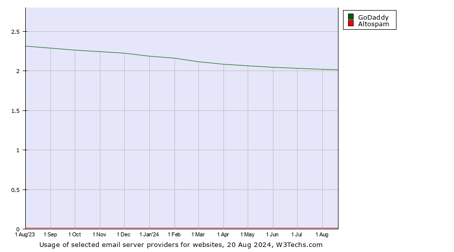 Historical trends in the usage of GoDaddy vs. Altospam