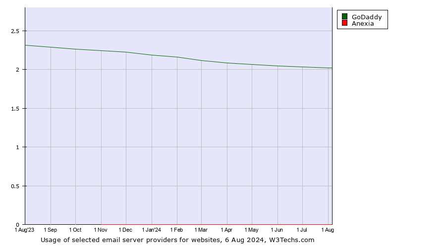 Historical trends in the usage of GoDaddy vs. Anexia