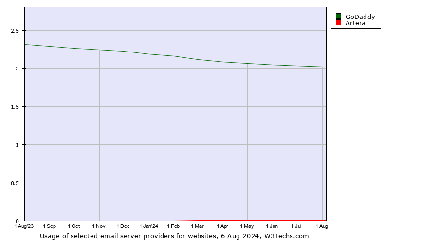 Historical trends in the usage of GoDaddy vs. Artera