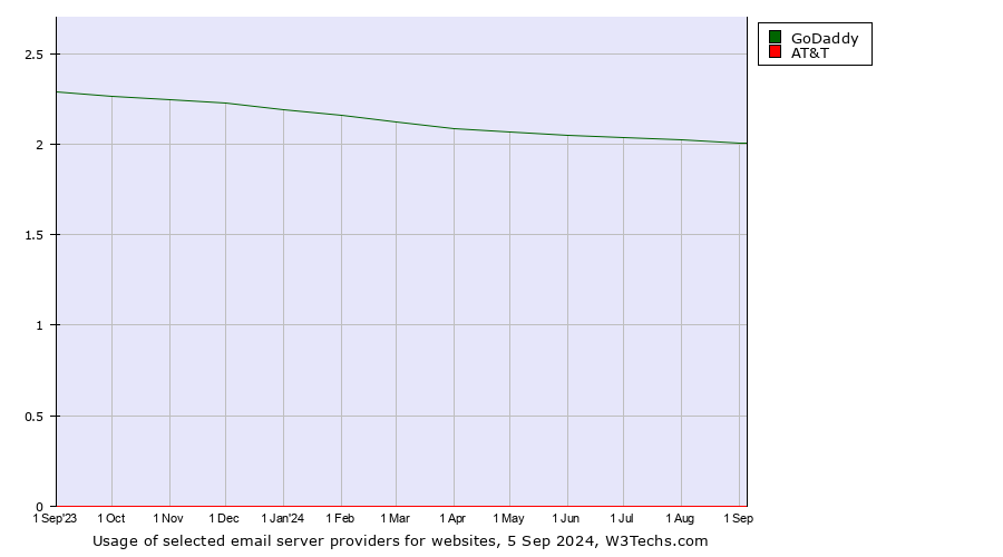 Historical trends in the usage of GoDaddy vs. AT&T