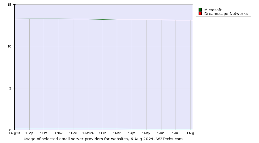 Historical trends in the usage of Microsoft vs. Dreamscape Networks