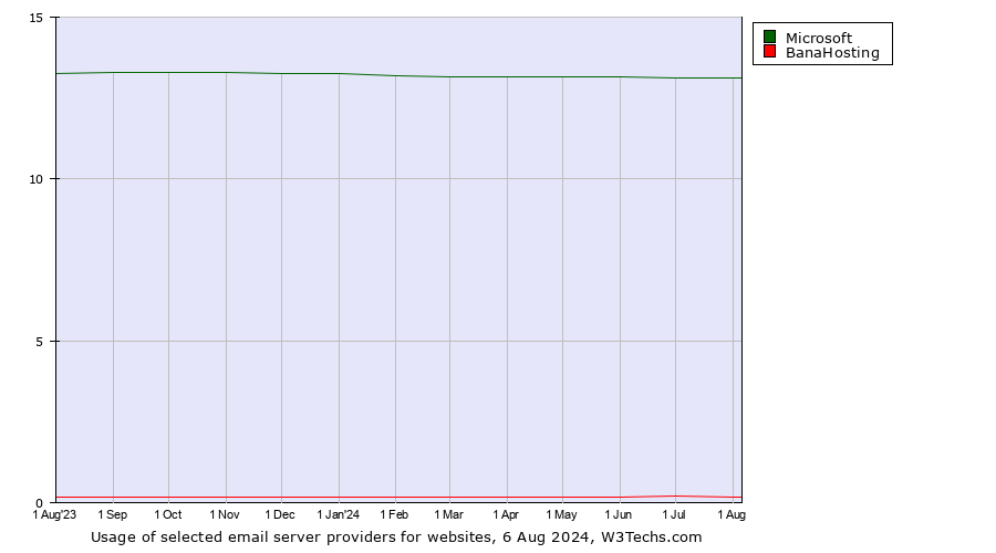 Historical trends in the usage of Microsoft vs. BanaHosting