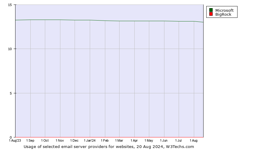 Historical trends in the usage of Microsoft vs. BigRock