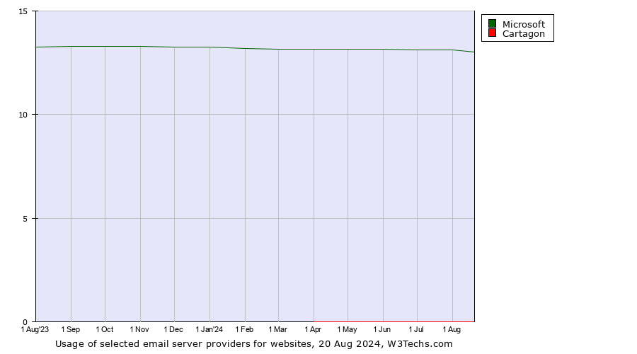 Historical trends in the usage of Microsoft vs. Cartagon