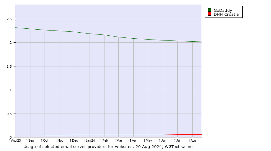 Historical trends in the usage of GoDaddy vs. DHH Croatia