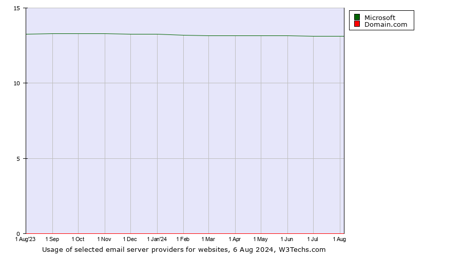 Historical trends in the usage of Microsoft vs. Domain.com