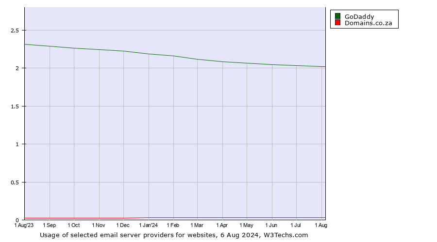 Historical trends in the usage of GoDaddy vs. Domains.co.za