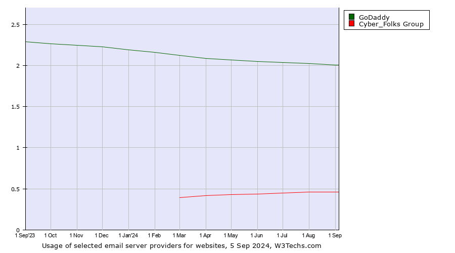 Historical trends in the usage of GoDaddy vs. Cyber_Folks Group