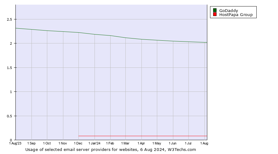 Historical trends in the usage of GoDaddy vs. HostPapa Group