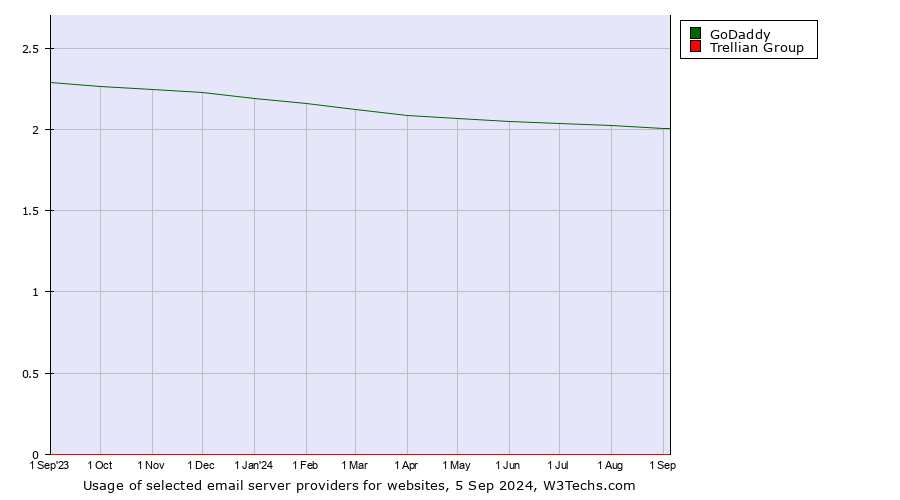 Historical trends in the usage of GoDaddy vs. Trellian Group