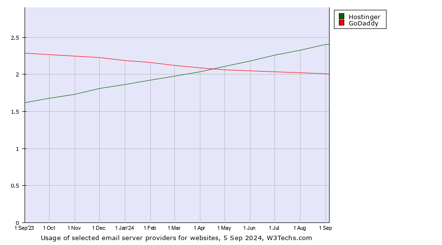 Historical trends in the usage of Hostinger vs. GoDaddy