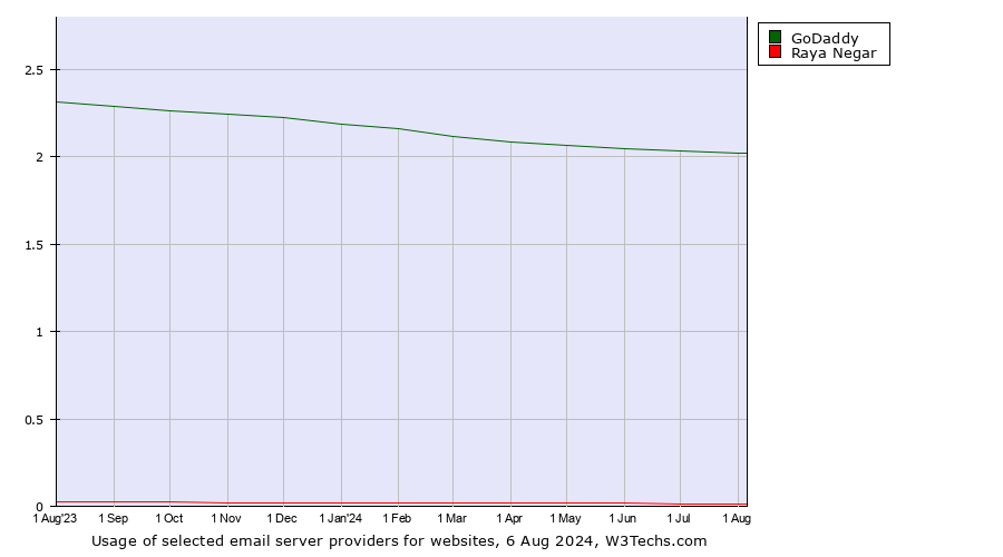 Historical trends in the usage of GoDaddy vs. Raya Negar