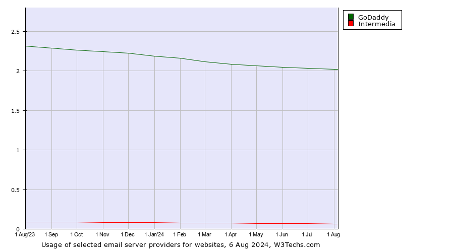 Historical trends in the usage of GoDaddy vs. Intermedia