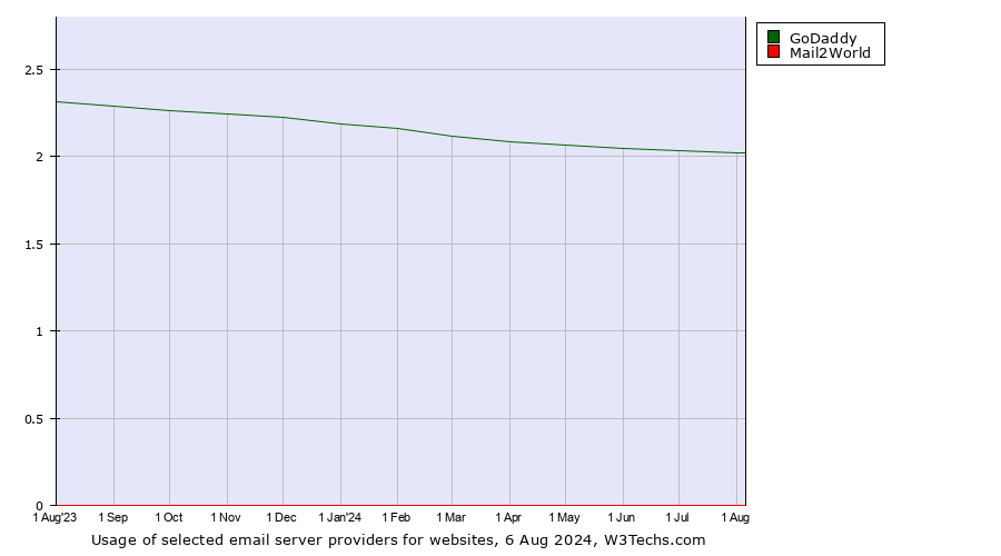 Historical trends in the usage of GoDaddy vs. Mail2World