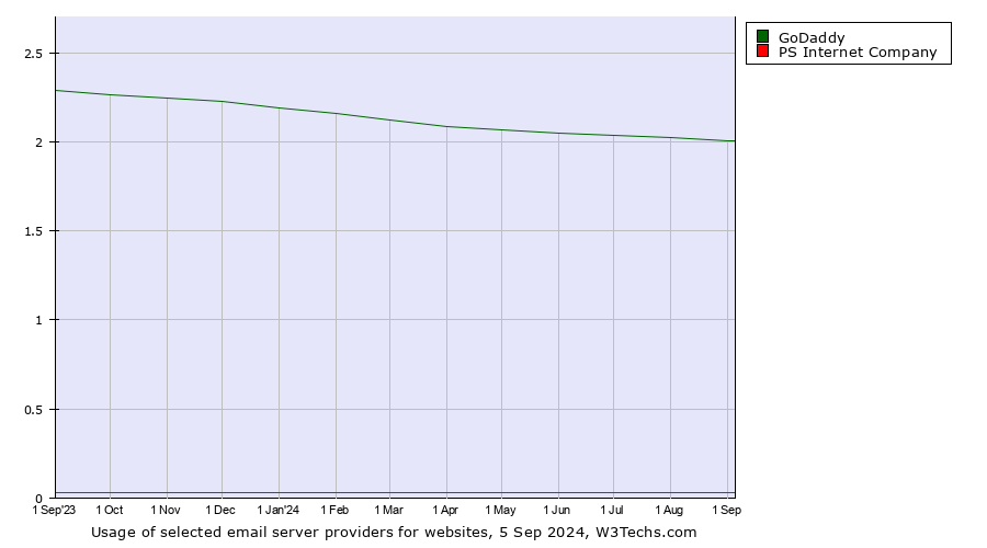 Historical trends in the usage of GoDaddy vs. PS Internet Company