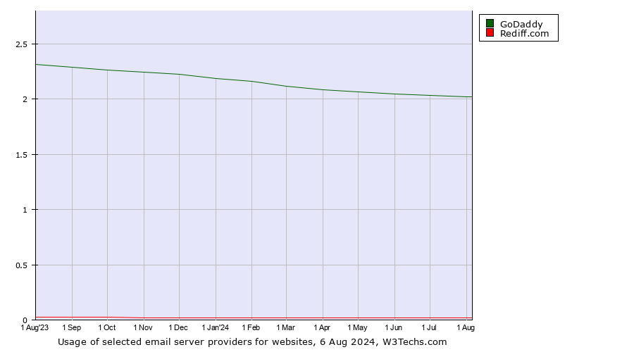 Historical trends in the usage of GoDaddy vs. Rediff.com