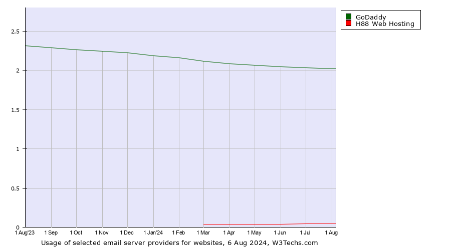 Historical trends in the usage of GoDaddy vs. H88 Web Hosting