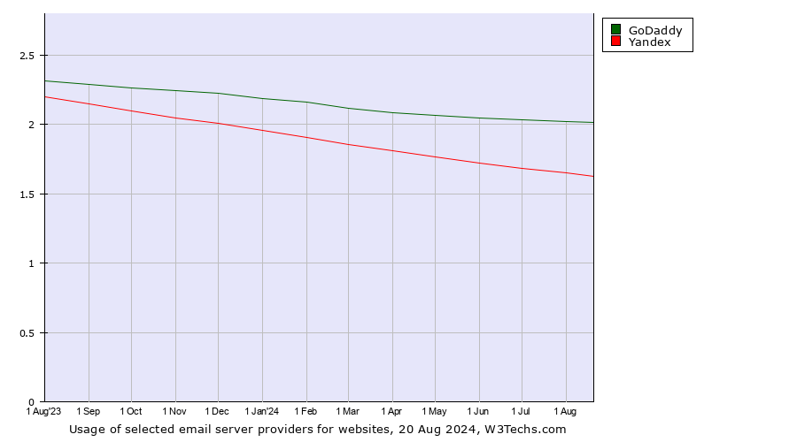 Historical trends in the usage of GoDaddy vs. Yandex