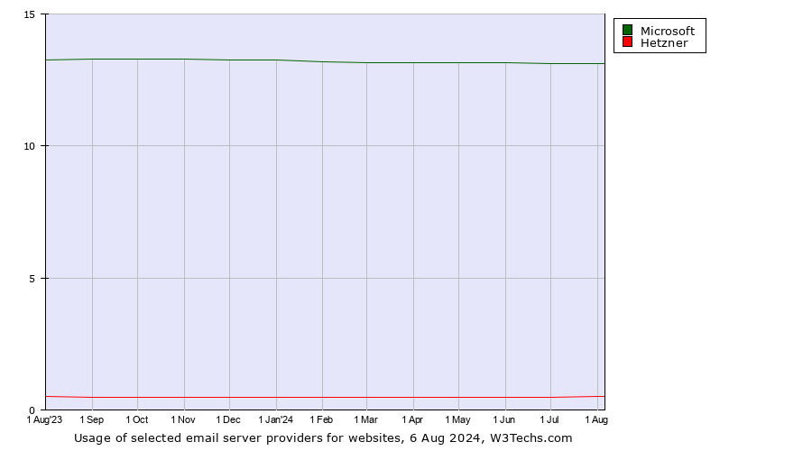 Historical trends in the usage of Microsoft vs. Hetzner