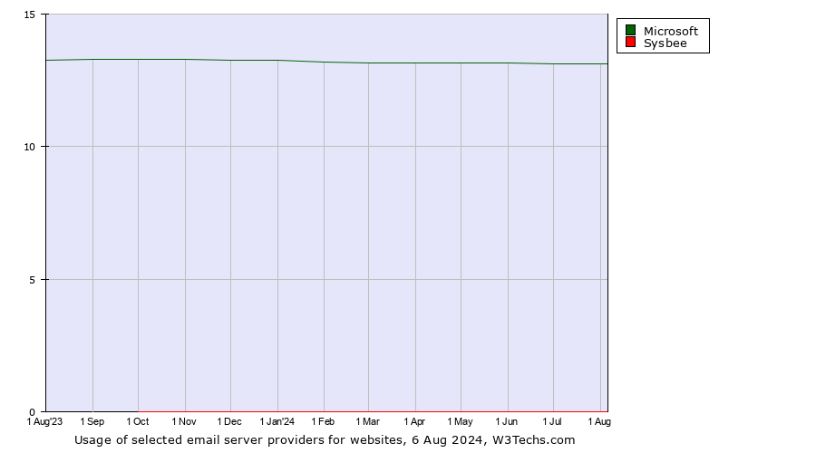 Historical trends in the usage of Microsoft vs. Sysbee