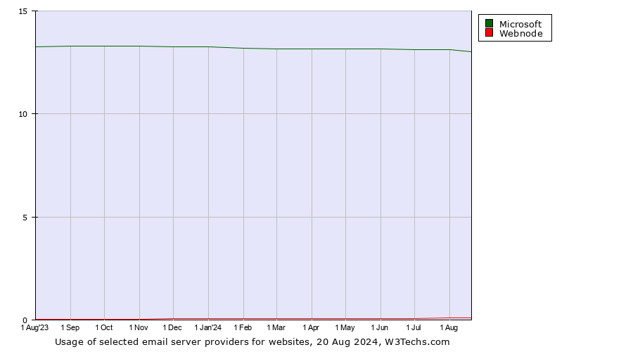 Historical trends in the usage of Microsoft vs. Webnode