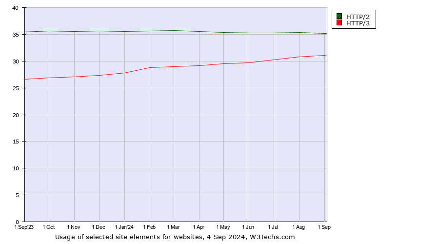 Historical trends in the usage of HTTP/2 vs. HTTP/3