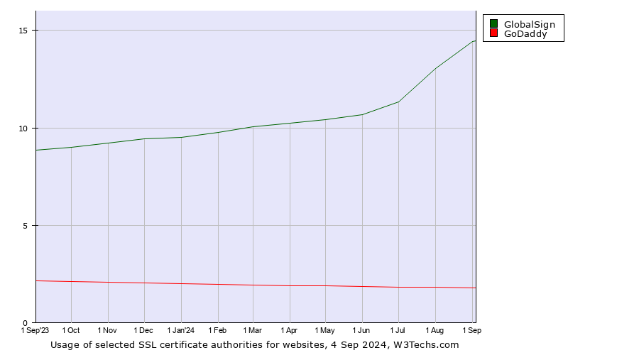 Historical trends in the usage of GlobalSign vs. GoDaddy