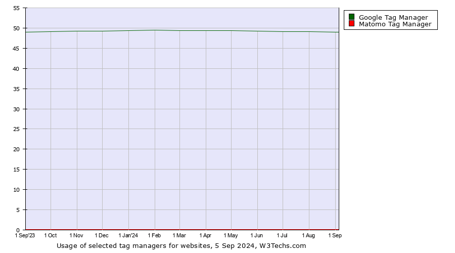 Historical trends in the usage of Google Tag Manager vs. Matomo Tag Manager