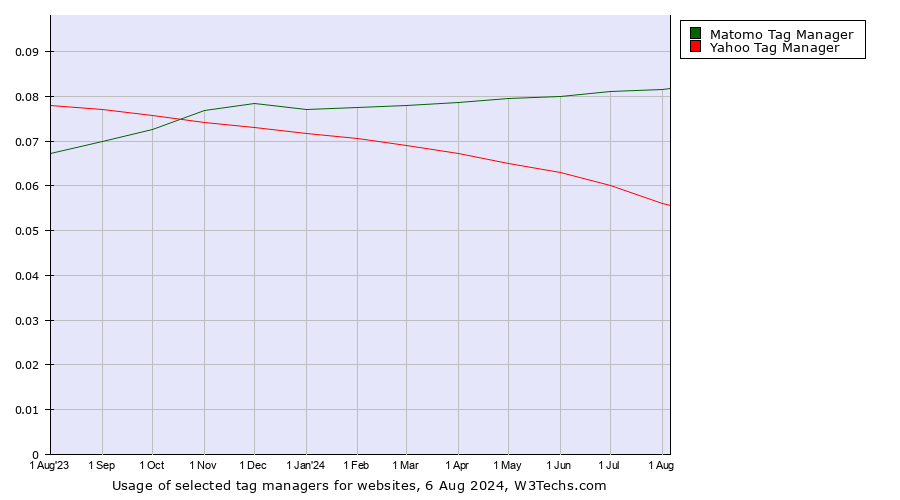 Historical trends in the usage of Matomo Tag Manager vs. Yahoo Tag Manager