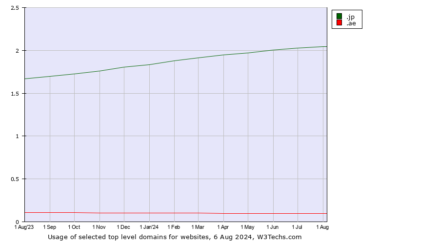 Historical trends in the usage of .jp (Japan) vs. .ae (United Arab Emirates)