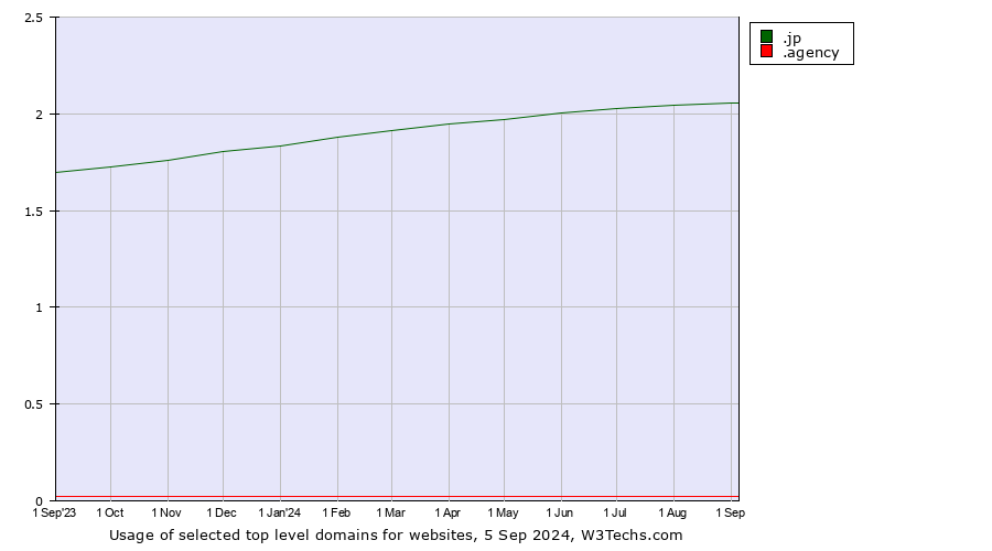 Historical trends in the usage of .jp (Japan) vs. .agency (Agency)