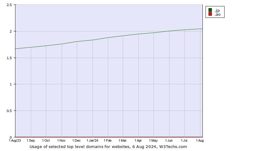 Historical trends in the usage of .jp (Japan) vs. .ao (Angola)