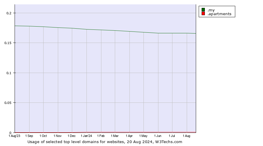 Historical trends in the usage of .my (Malaysia) vs. .apartments (Apartments)