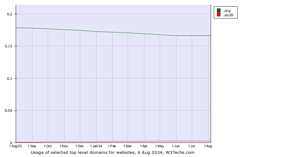 Historical trends in the usage of .my (Malaysia) vs. .audi (Audi brand)