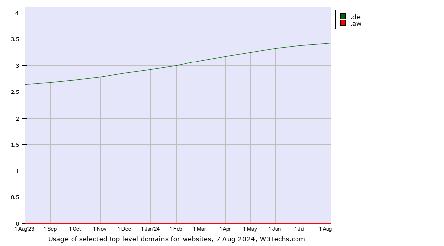 Historical trends in the usage of .de (Germany) vs. .aw (Aruba)