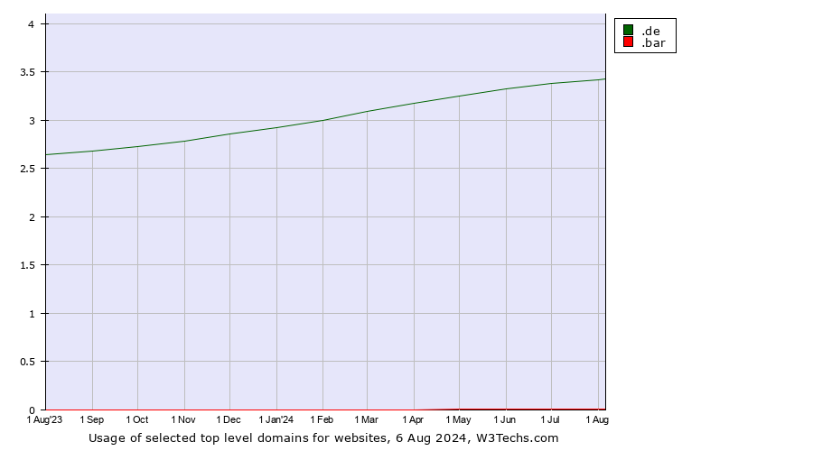 Historical trends in the usage of .de (Germany) vs. .bar (Bar)