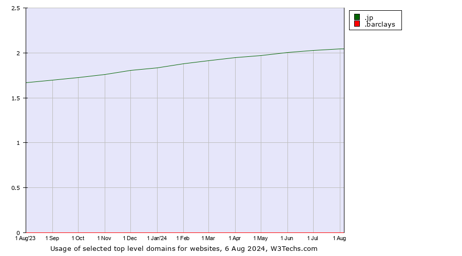 Historical trends in the usage of .jp (Japan) vs. .barclays (Barclays Bank brand)