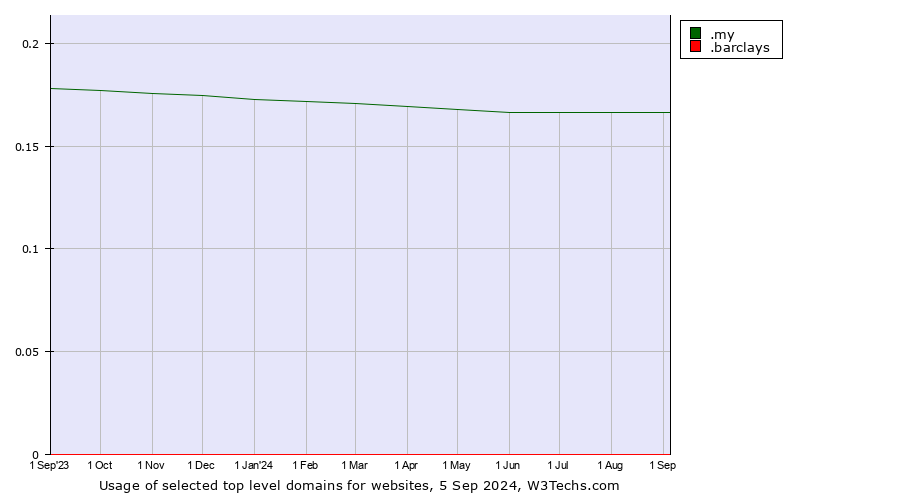 Historical trends in the usage of .my (Malaysia) vs. .barclays (Barclays Bank brand)