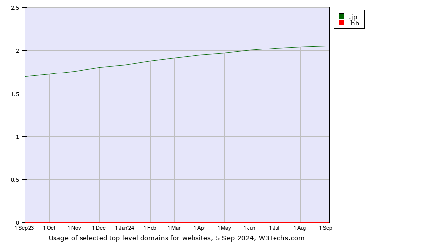 Historical trends in the usage of .jp (Japan) vs. .bb (Barbados)