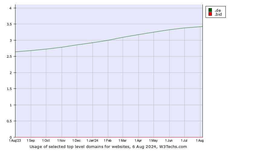 Historical trends in the usage of .de (Germany) vs. .bid (Auction industry)