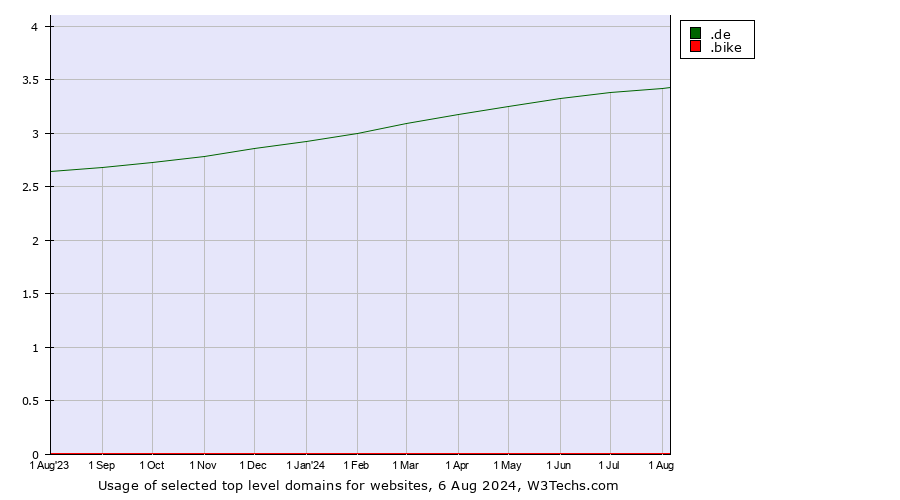 Historical trends in the usage of .de (Germany) vs. .bike (Bike)