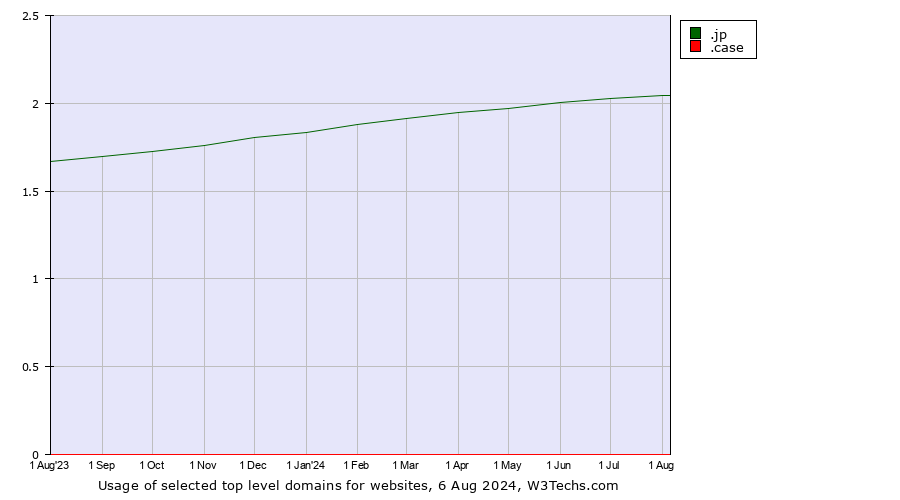 Historical trends in the usage of .jp (Japan) vs. .case (CNH Industrial brand)