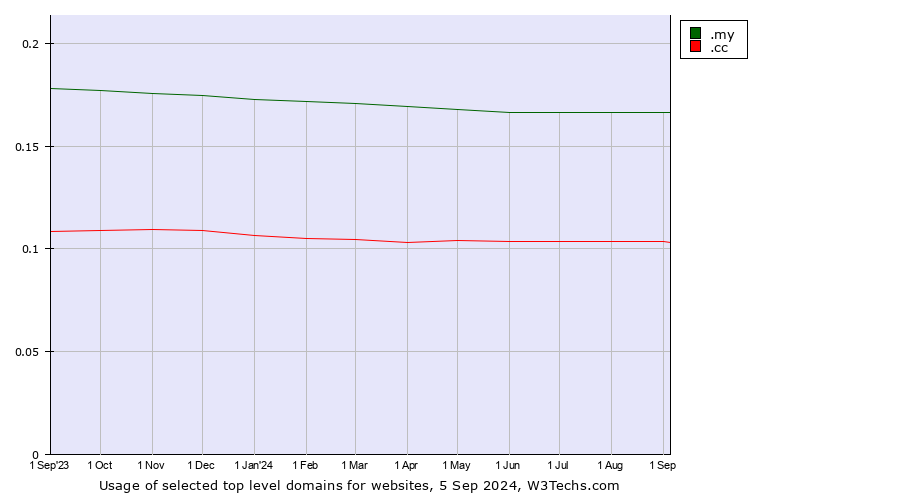 Historical trends in the usage of .my (Malaysia) vs. .cc (Cocos (Keeling) Islands)